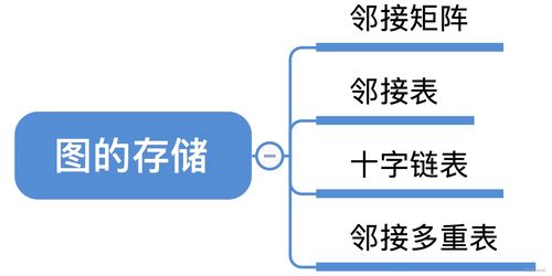 數(shù)據(jù)結(jié)構(gòu)6.2 圖的存儲及基本操作——數(shù)據(jù)處理與存儲支持服務(wù)